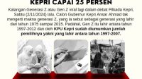 Tak Dimengerti Ansar, Jumlah Pemilih Gen Z di Kepri Capai 25 Persen