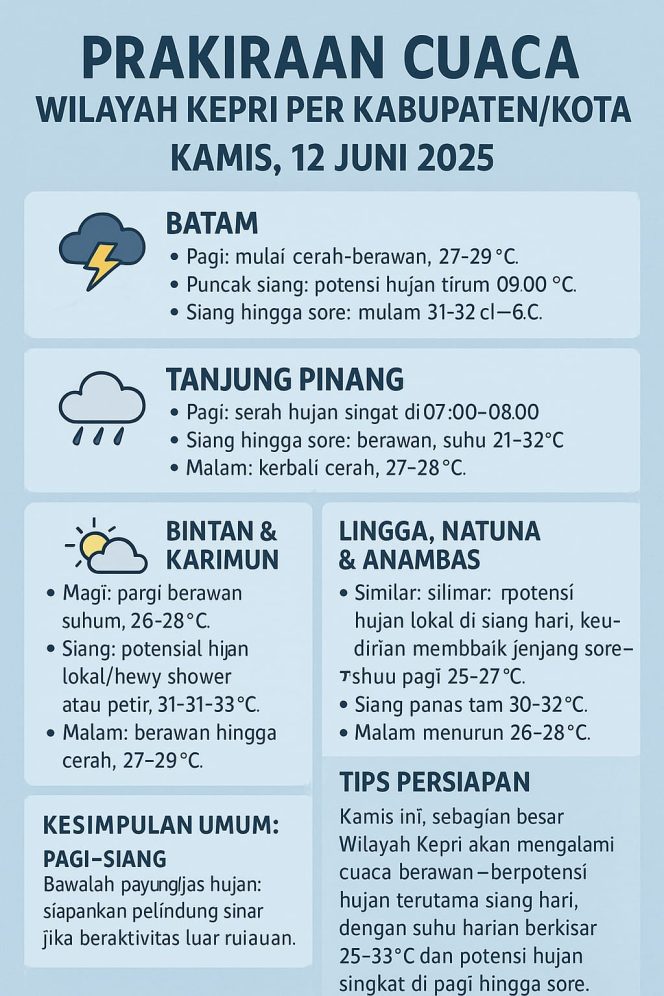 
					Prakiraan Cuaca Kepri, Kamis, 12 Juni 2025