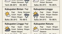 Prakiraan Cuaca Kepulauan Riau Sabtu, 14 Juni 2025: Waspada Hujan Lokal di Beberapa Wilayah