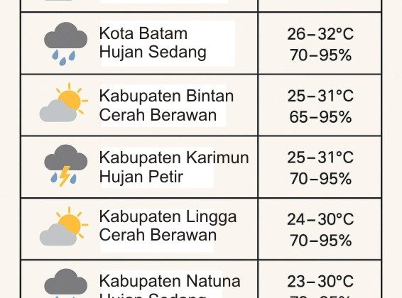 Prakiraan Cuaca Kepri Senin 16 Juni 2025: Waspadai Hujan Disertai Petir di Beberapa Wilayah