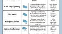 Prakiraan Cuaca Kepri, Selasa 15 Juli 2025: Waspadai Hujan Disertai Petir di Beberapa Wilayah