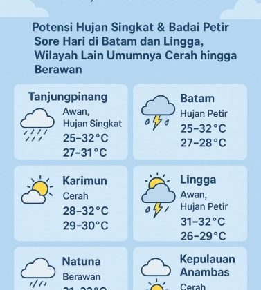 Prakiraan Cuaca Jumat, 22 Agustus 2025 di Kabupaten/Kota Wilayah Kepri