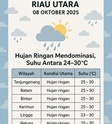 Prakiraan Cuaca Riau Utara 08 Oktober 2025: Hujan Ringan Mendominasi, Suhu Antara 24–30 °C