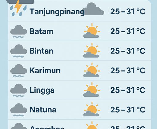 Prakiraan Cuaca 5 November 2025: Waspadai Potensi Petir Pagi dan Cerah Berkabut Siang di Kepulauan Riau