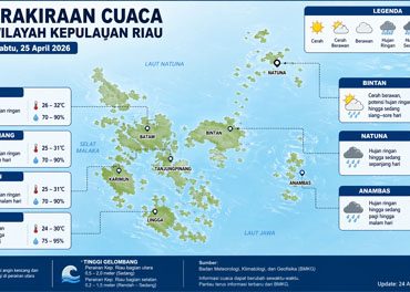 Ilustrasi Prakiraan Cuaca.