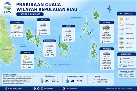 Ilustrasi Prakiraan Cuaca. 