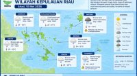 Cuaca Kepri Ahad 10 Mei 2026: Batam dan Tanjungpinang Berpotensi Hujan Ringan, Natuna-Anambas Waspada Angin Kencang