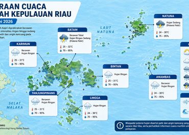Ilustrasi Prakiraan Cuaca.