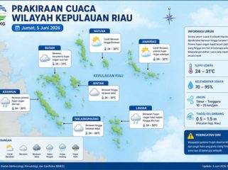 Ilustrasi Prakiraan Cuaca.
