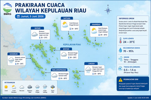 Ilustrasi Prakiraan Cuaca.