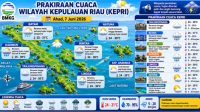 Prakiraan Cuaca Kepri Ahad 7 Juni 2026: Tanjungpinang hingga Batam Berawan, Hujan Ringan Berpotensi Terjadi di Sejumlah Wilayah