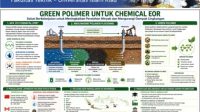 Green Polymer untuk Enhanced Oil Recovery (EOR): Peluang dan Tantangan bagi Industri Migas Indonesia
