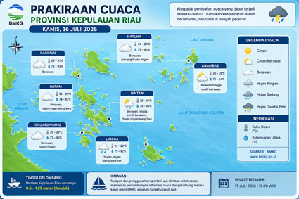Ilustrasi Prakiraan Cuaca.