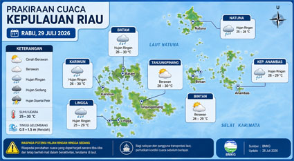 Ilustrasi Prakiraan Cuaca.