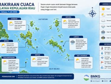 Ilustrasi Prakiraan Cuaca.
