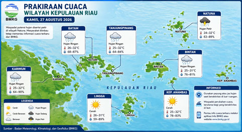 Prakiraan Cuaca Kepri Kamis 27 Agustus 2026: Hujan Ringan Berpotensi Guyur Batam, Tanjungpinang dan Bintan