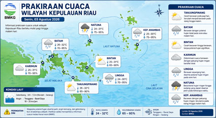 Ilustrasi Prakiraan Cuaca.