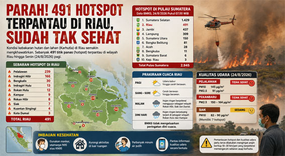 491 hotspot terpantau di wilayah Riau hingga Senin (24/8/2026), ilustrasi dibuat ChatGPT.
