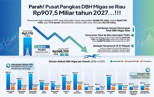 Parah! Pusat Pangkas Rp907 Miliar DBH Migas Riau Tahun Depan, Ini Data Lengkapnya
